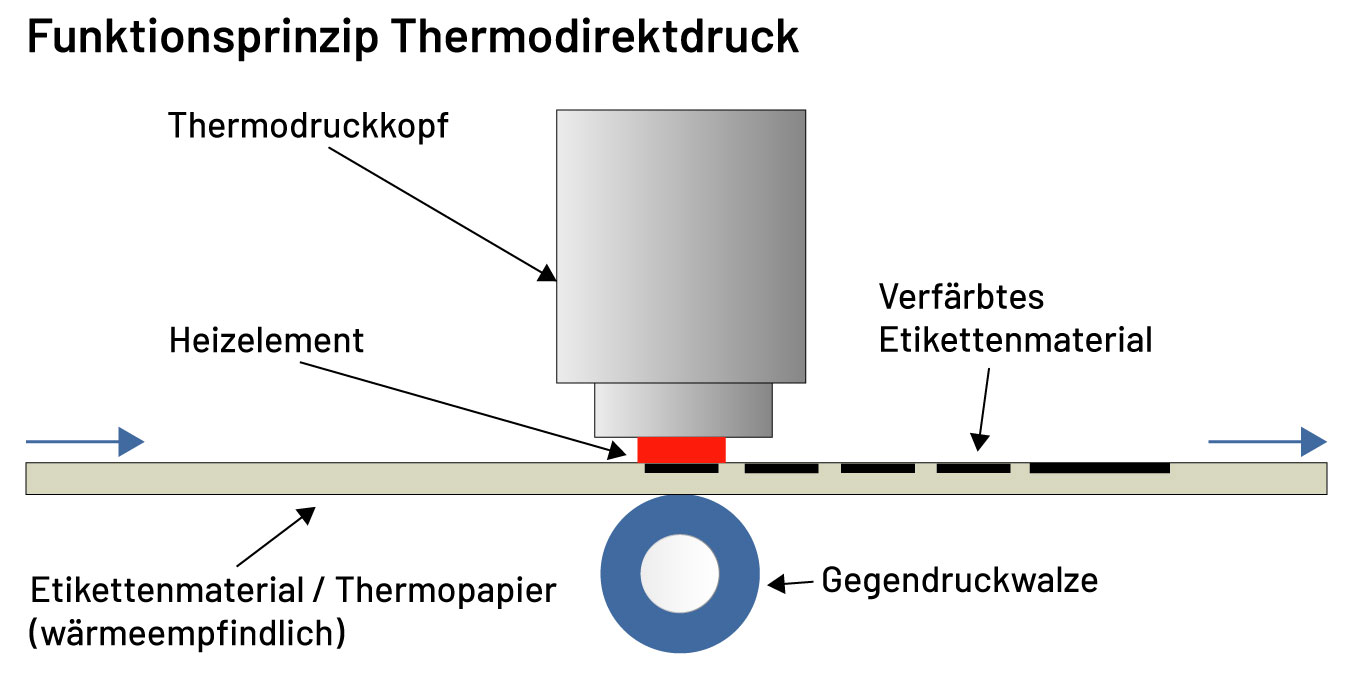 Funktionsweise Thermodirektdruck