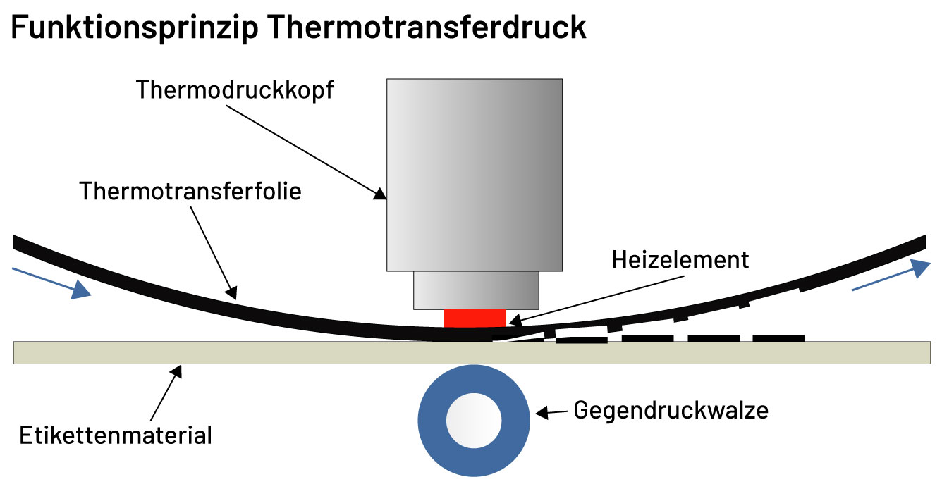Funktionsweise Thermotransferdruck
